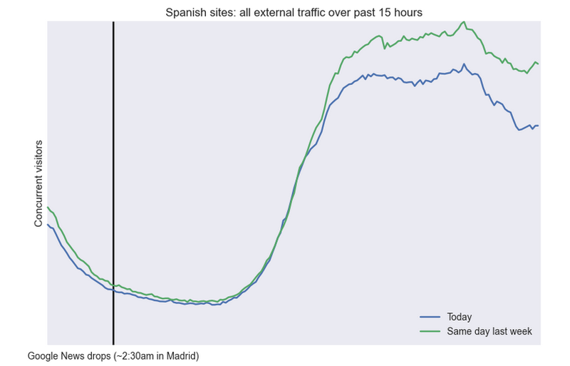 External_traffic_to_Spanish_news_sites_plummets_after_Google_move___Tech_News_and_Analysis.0