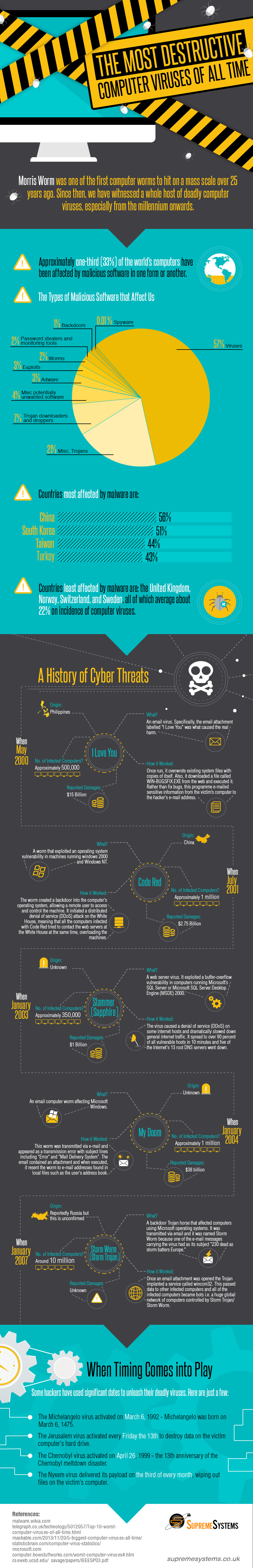 Most-destructive-computer-viruses-Infographic